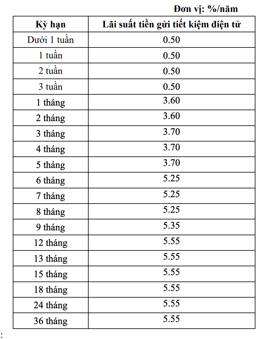 Biểu lãi suất điện tử GPBank niêm yết trên website. Nguuồn: GPBank
