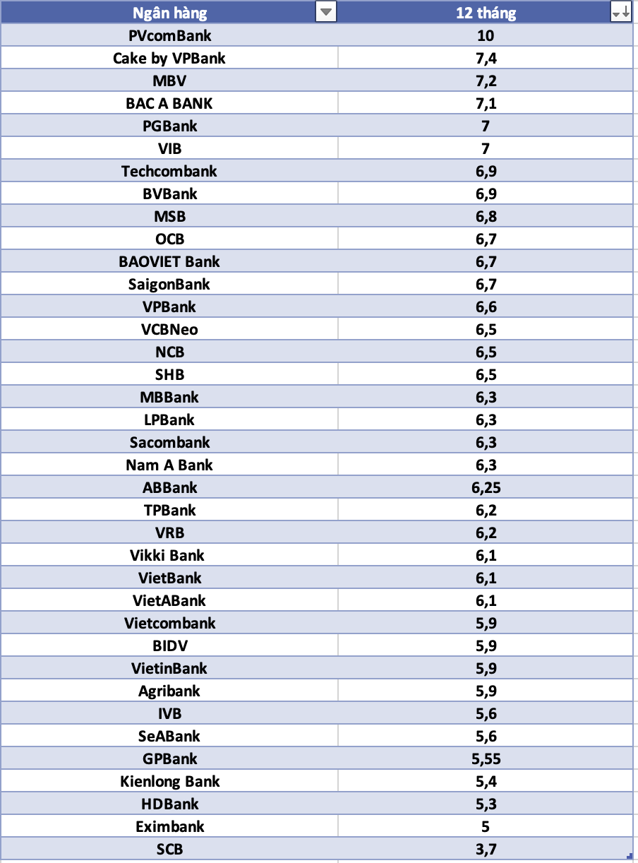 So sánh lãi suất ngân hàng cao nhất ở kỳ hạn 12 tháng. Đồ họa: Hà Vy