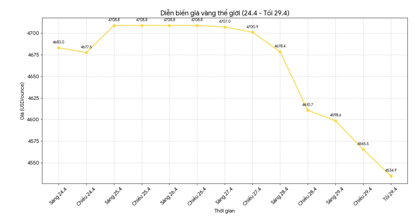 Diễn biến giá vàng thế giới những phiên giao dịch gần đây. Biểu đồ: Khương Duy