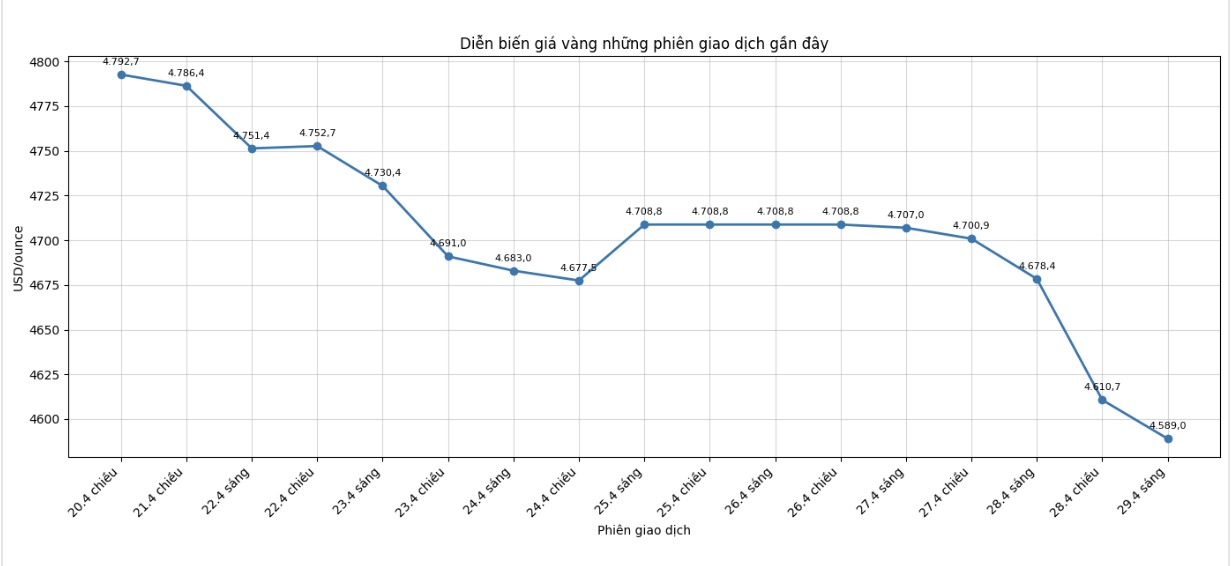 Diễn biến giá vàng thế giới những phiên giao dịch gần đây. Biểu đồ: Khương Duy 