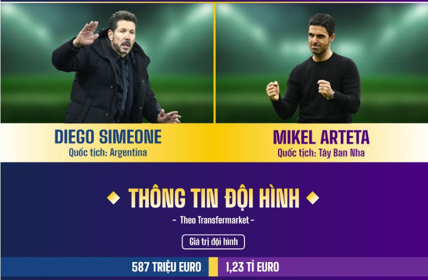 La demi-finale entre l'Atletico et Arsenal est une bataille d'esprit entre l'entraîneur Simeone et Arteta. Photo de : Duong Anh