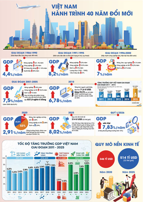 Những con số ấn tượng trong hành trình 40 năm đổi mới của Việt Nam. Đồ họa: Văn Thắng