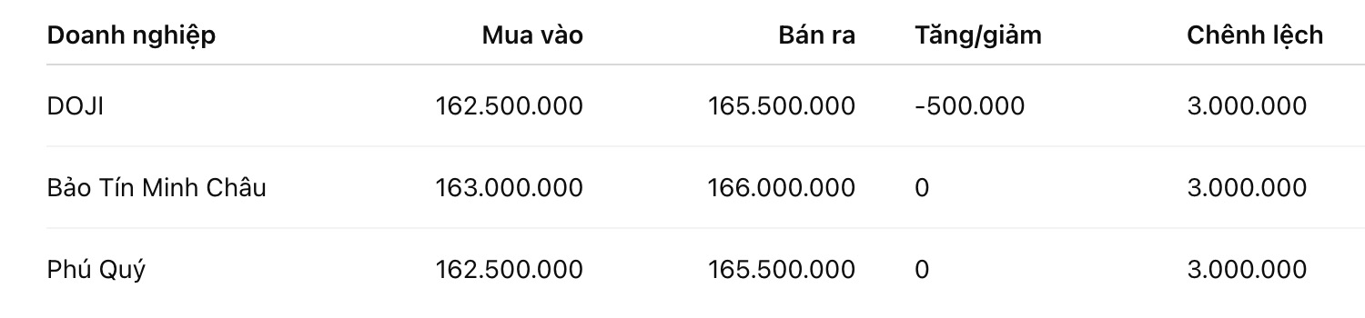 Giá vàng nhẫn trơn tại một số đơn vị kinh doanh. Đơn vị: đồng/lượng. Bảng: Khương Duy