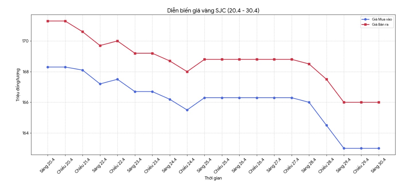Diễn biến giá vàng SJC những phiên giao dịch gần đây. Biểu đồ: Khương Duy