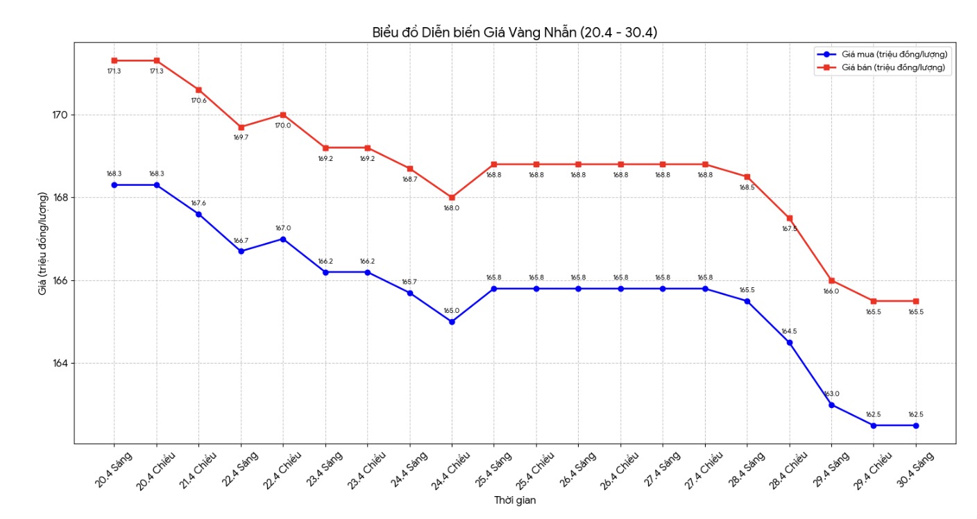 Giá vàng nhẫn trơn tại một số đơn vị kinh doanh. Đơn vị: đồng/lượng. Bảng: Khương Duy