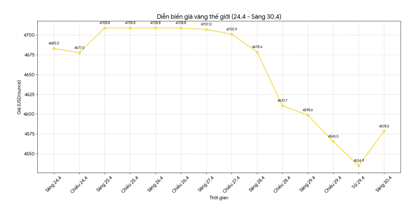 Diễn biến giá vàng thế giới những phiên giao dịch gần đây. Biểu đồ: Khương Duy