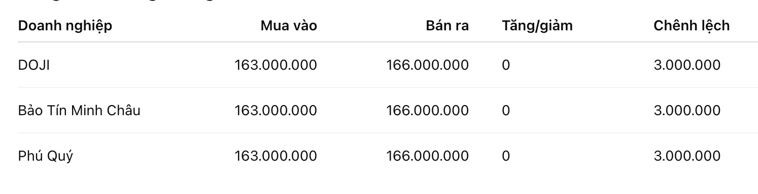 Giá vàng miếng SJC tại một số đơn vị kinh doanh. Đơn vị: đồng/lượng. Bảng: Khương Duy