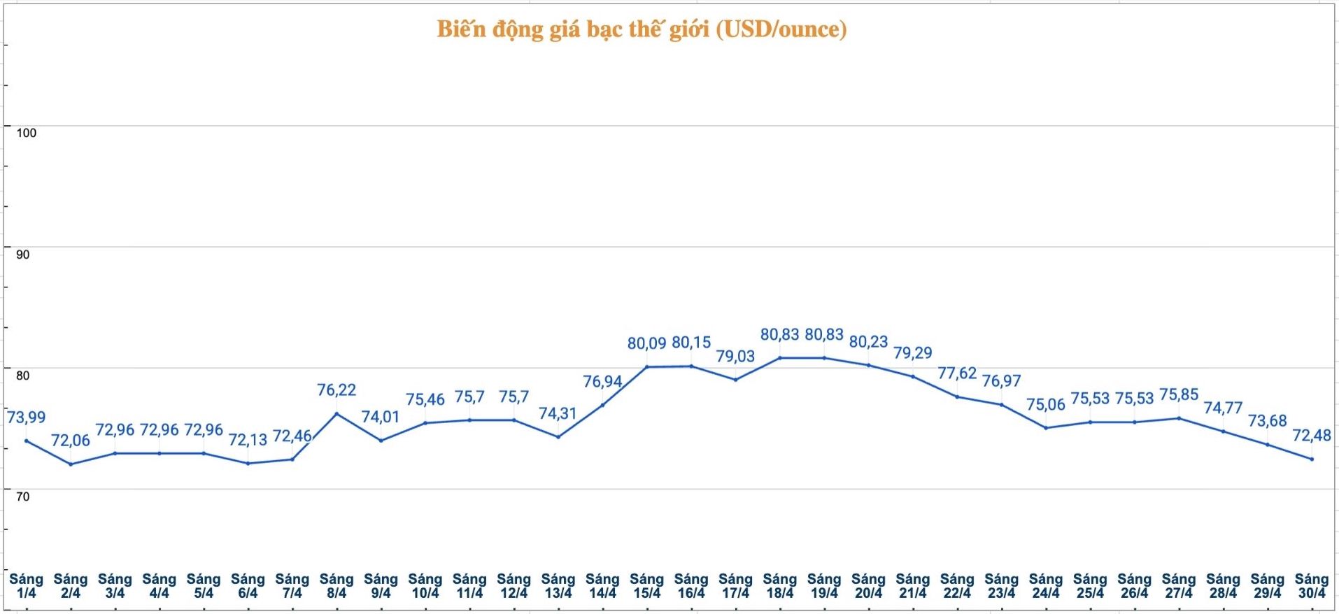 Diễn biến giá bạc thế giới những phiên gần đây. Biểu đồ: Phương Anh 