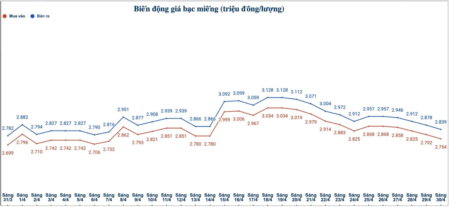 Biến động giá bạc trong nước những phiên gần đây. Biểu đồ: Phương Anh 