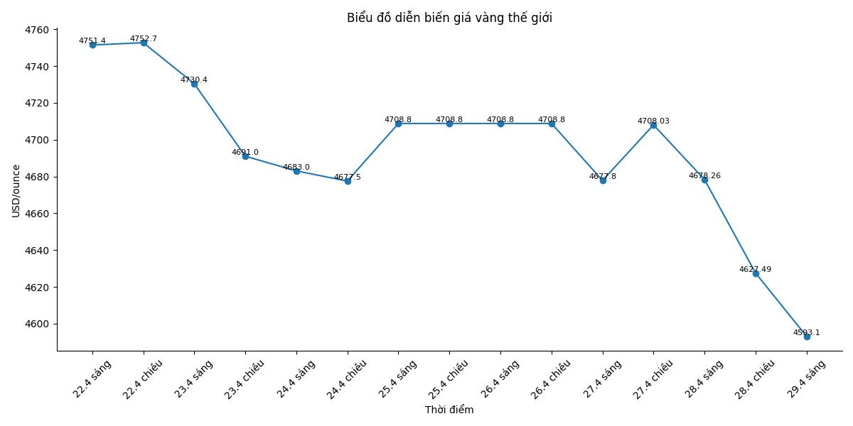 Diễn biến giá vàng thế giới những phiên giao dịch gần đây. Biểu đồ: Song Anh