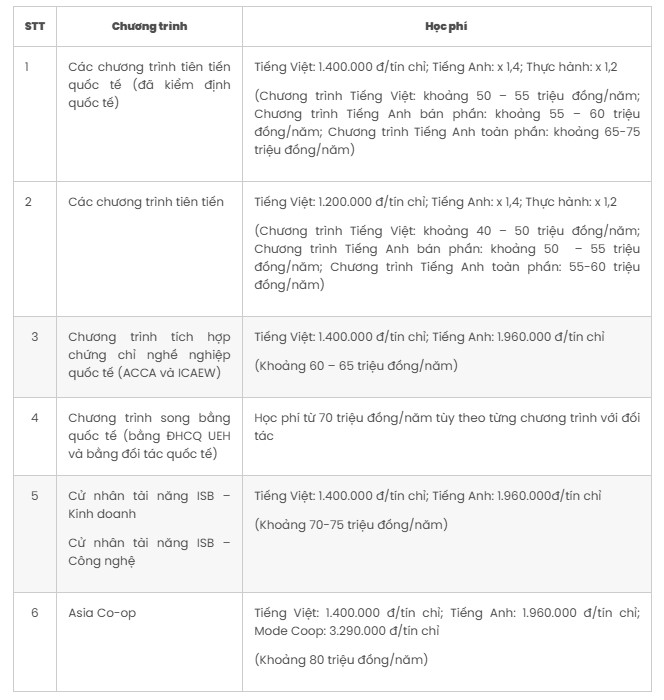 Mức học phí của Đại học Kinh tế TPHCM. Ảnh: Nhà trường