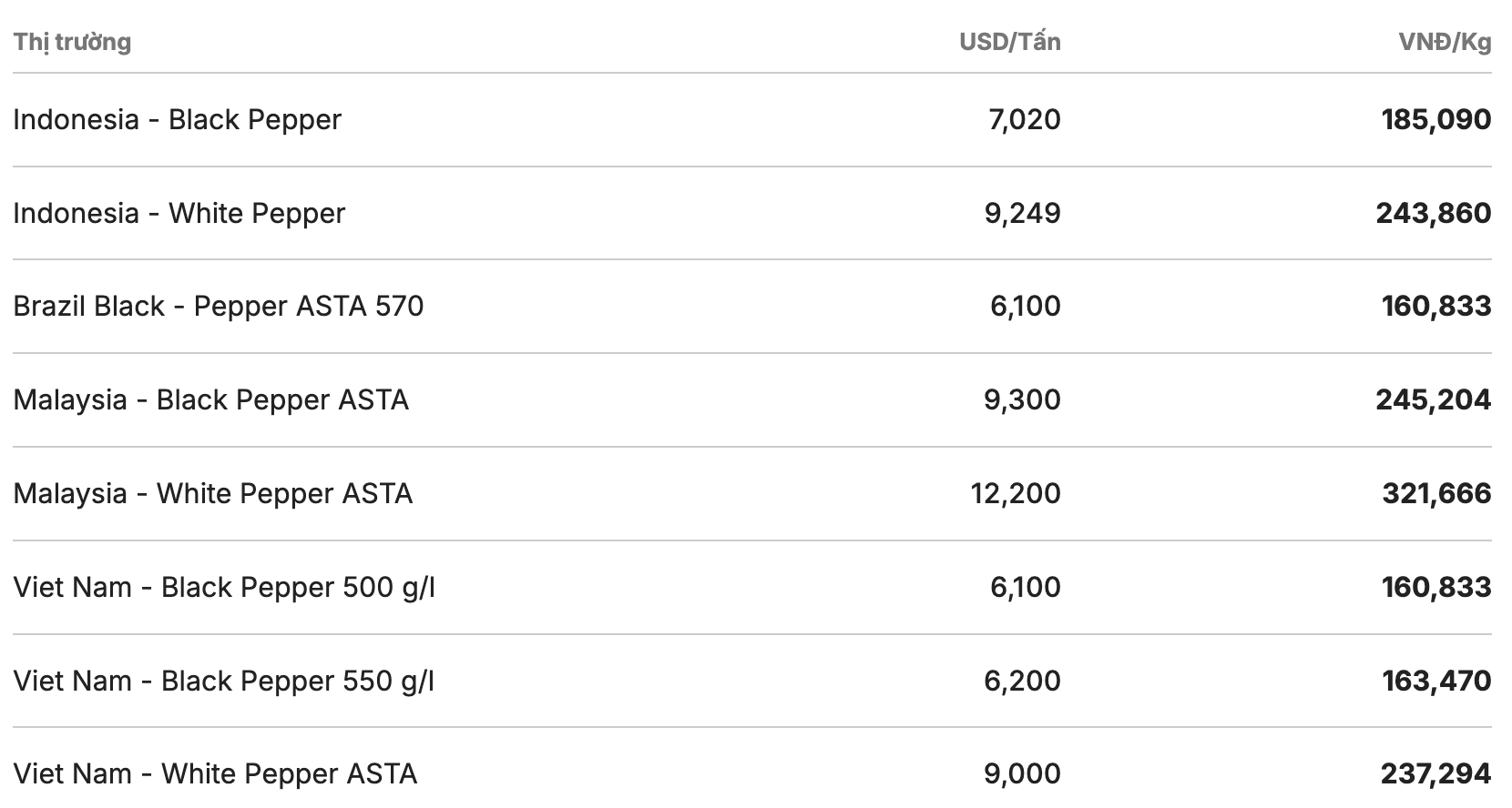 Giá tiêu thế giới cập nhật lúc 13h30 ngày 29.4. Nguồn: Giacaphe.com