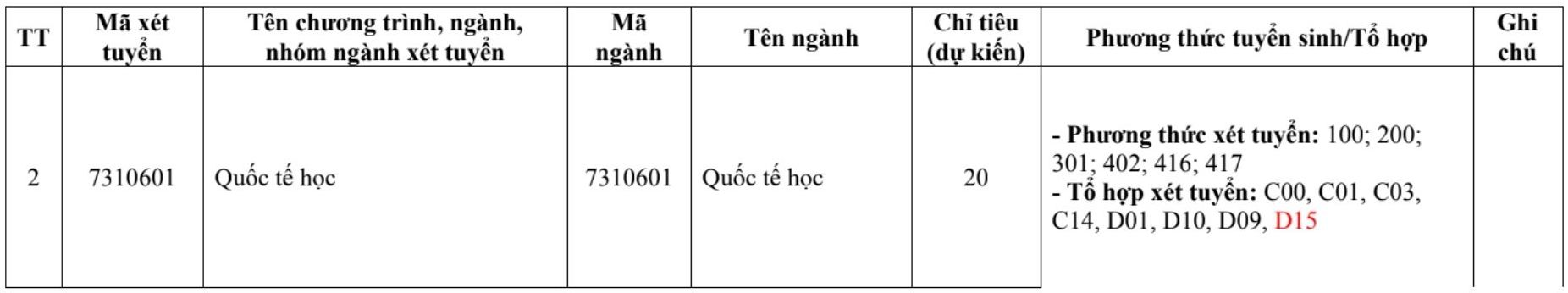 Các ngành đào tạo và chỉ tiêu tuyển sinh dự kiến năm 2026 của Khoa Quốc tế - Đại học Thái Nguyên, trong đó có ngành Quản trị kinh doanh. Ảnh: Khoa Quốc tế - Đại học Thái Nguyên 