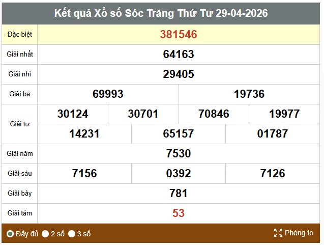 Kết quả xổ số Sóc Trăng. Ảnh: Thế Toàn