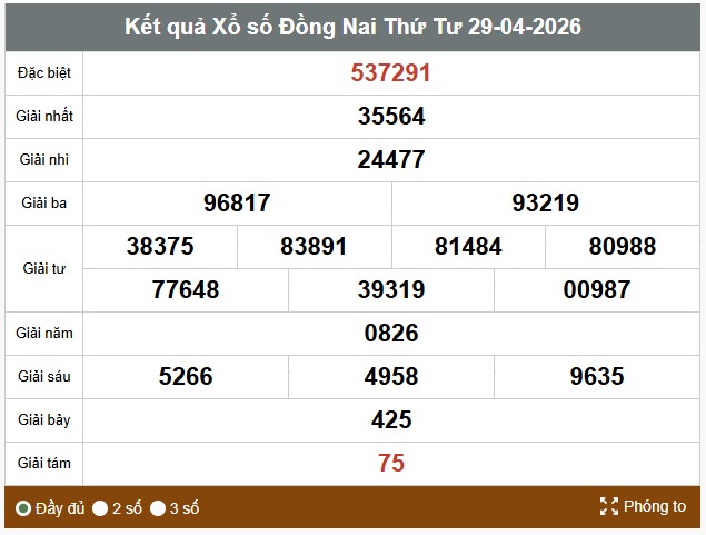 Kết quả xổ số Đồng Nai. Ảnh: Thế Toàn