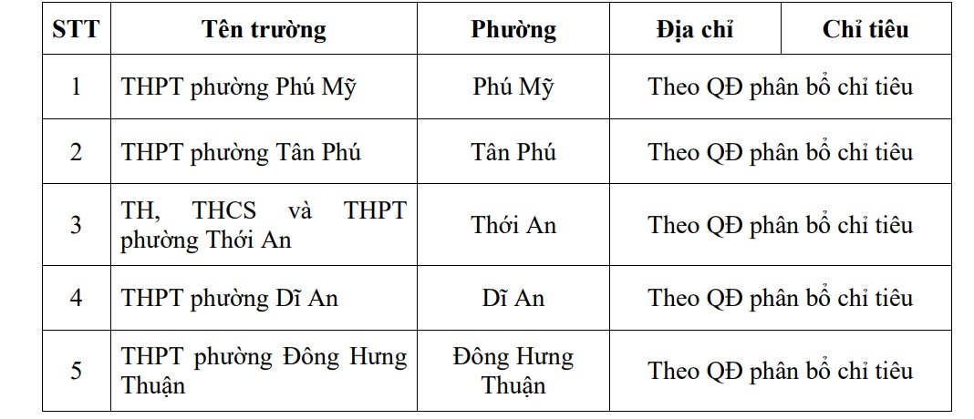 Danh sách 5 trường THPT mới trên hệ thống tuyển sinh. Nguồn: Sở GDĐT TPHCM