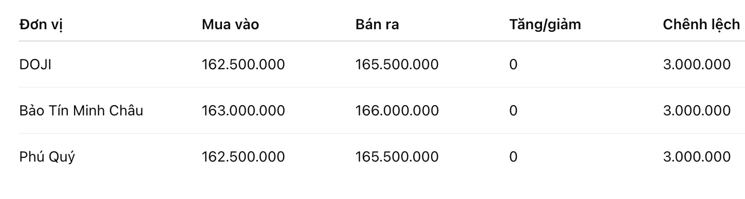 Giá vàng nhẫn trơn tại một số đơn vị kinh doanh. Đơn vị: đồng/lượng. Bảng: Khương Duy