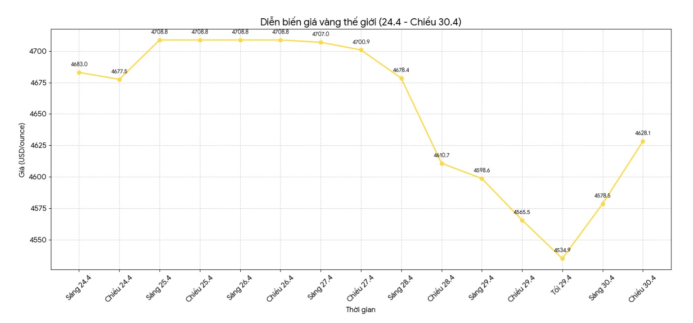 Diễn biến giá vàng thế giới những phiên giao dịch gần đây. Biểu đồ: Khương Duy