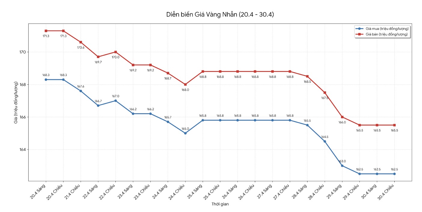 Diễn biến giá vàng nhẫn những phiên giao dịch gần đây. Biểu đồ: Khương Duy