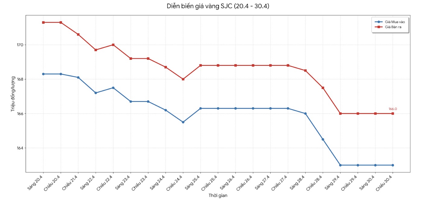 Diễn biến giá vàng SJC những phiên giao dịch gần đây. Biểu đồ: Khương Duy