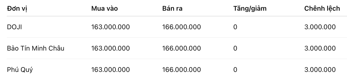 Giá vàng miếng SJC tại một số đơn vị kinh doanh. Đơn vị: đồng/lượng. Bảng: Khương Duy