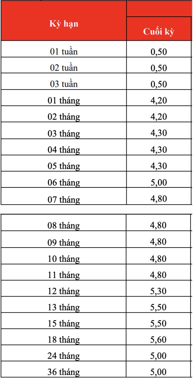 Biểu lãi suất tiết kiệm online của HDBank, cập nhật vào ngày 29.4.2026. Nguồn: HDBank