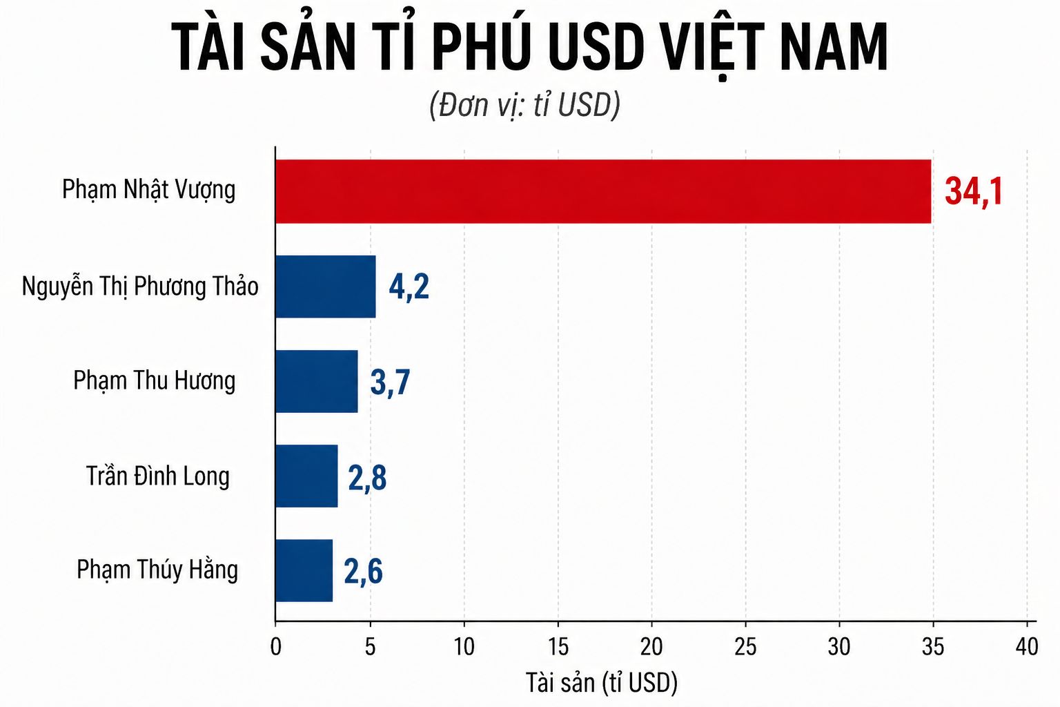 Biểu đồ tài sản các tỉ phú USD Việt Nam (đơn vị: tỉ USD), trong đó Phạm Nhật Vượng dẫn đầu với 34,1 tỉ USD, bỏ xa các vị trí còn lại. Đồ hoạ: Minh Huy