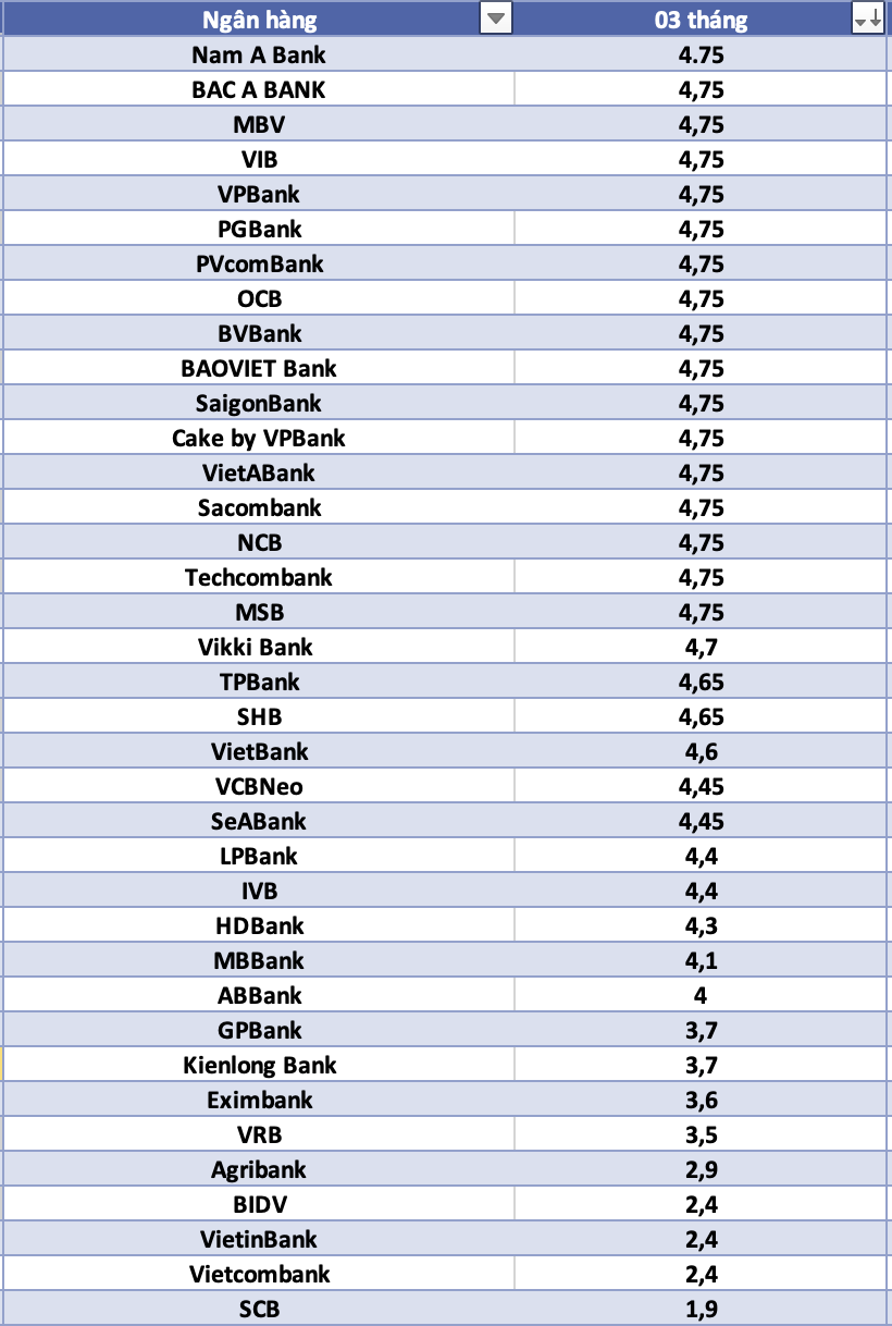 So sánh lãi suất ngân hàng cao nhất ở kỳ hạn 3 tháng. Đồ họa: Hà Vy