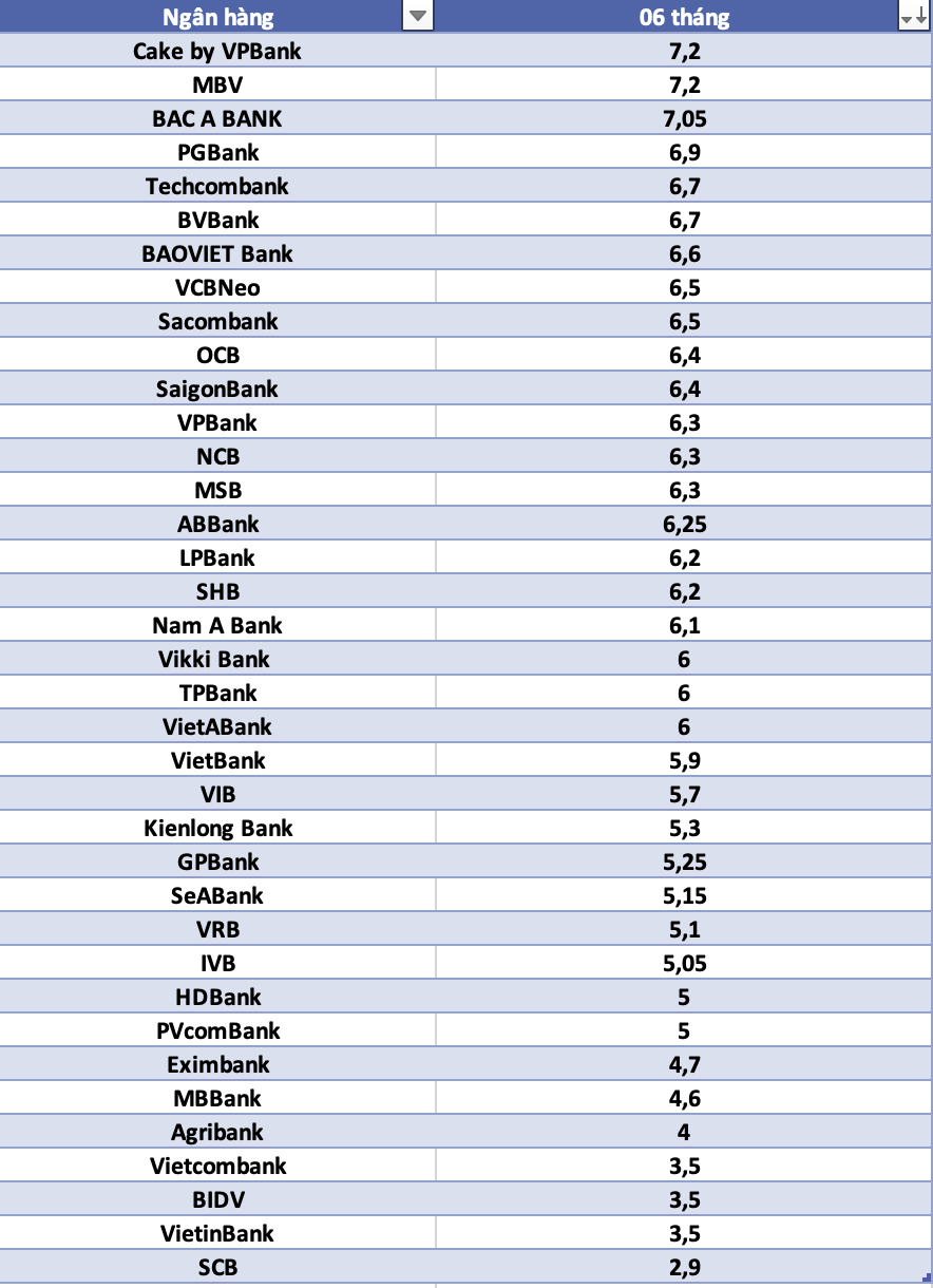 So sánh lãi suất ngân hàng cao nhất ở kỳ hạn 6 tháng. Đồ họa: Hà Vy