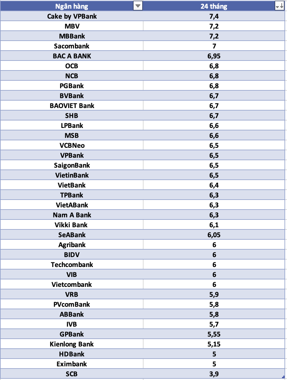 So sánh lãi suất ngân hàng cao nhất ở kỳ hạn 24 tháng. Đồ họa: Hà Vy