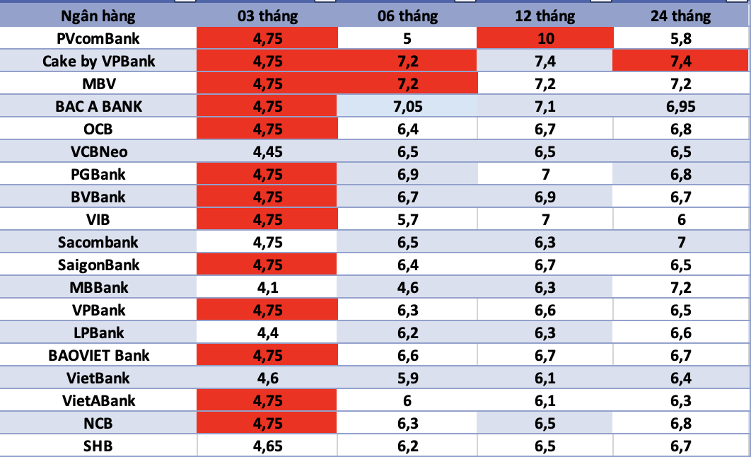 Bank interest rates today. Photo: Ha Vy