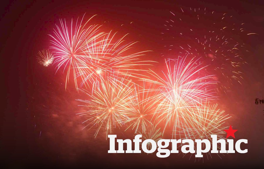 Chi tiết 13 điểm bắn pháo hoa dịp lễ 30.4 tại Đồng Nai