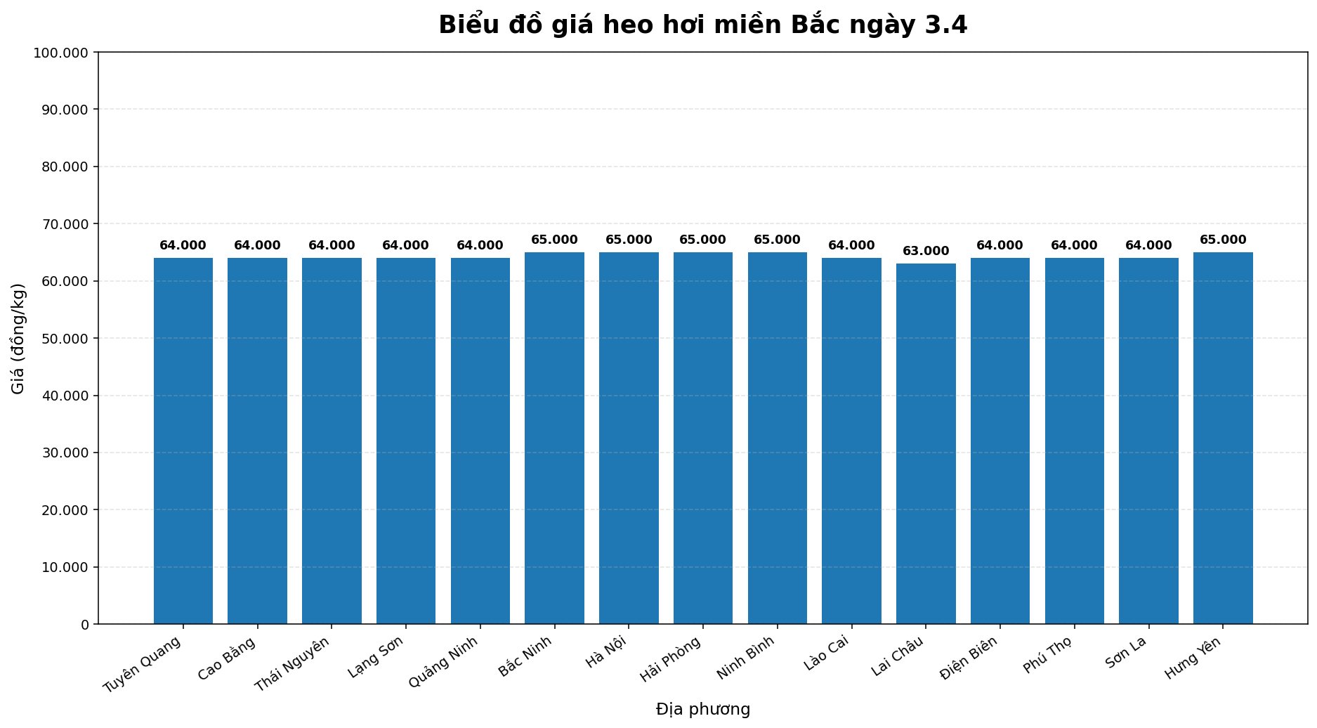 Giá heo hơi hôm nay 3.4 tại khu vực miền Bắc. Đồ hoạ: Thuỳ Linh