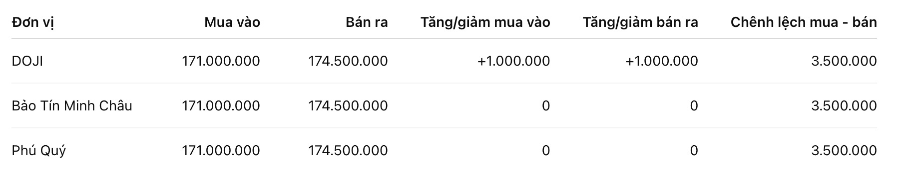 Giá vàng miếng SJC tại một số đơn vị kinh doanh. Đơn vị: đồng/lượng. Bảng: Khương Duy