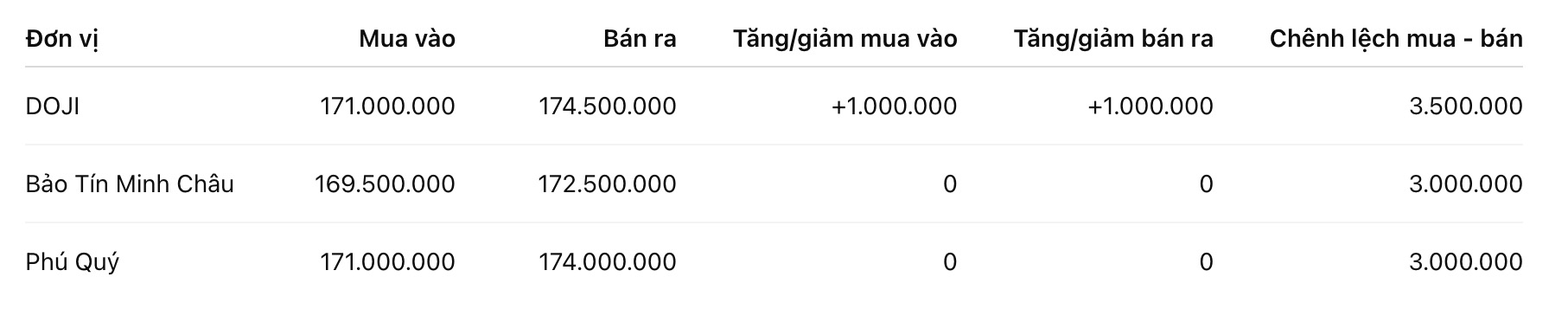 Giá vàng nhẫn trơn tại một số đơn vị kinh doanh. Đơn vị: đồng/lượng. Bảng: Khương Duy