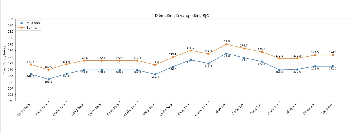 Diễn biến giá vàng SJC những phiên giao dịch gần đây. Biểu đồ: Khương Duy