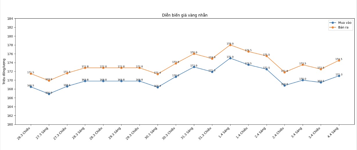 Diễn biến giá vàng nhẫn những phiên giao dịch gần đây. Biểu đồ: Khương Duy