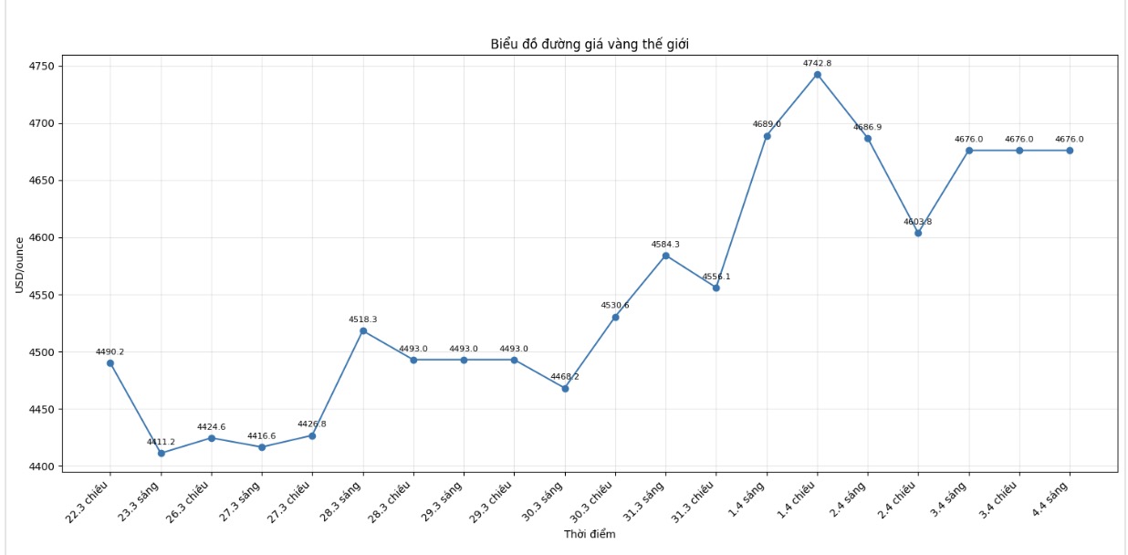 Diễn biến giá vàng thế giới những phiên giao dịch gần đây. Biểu đồ: Khương Duy