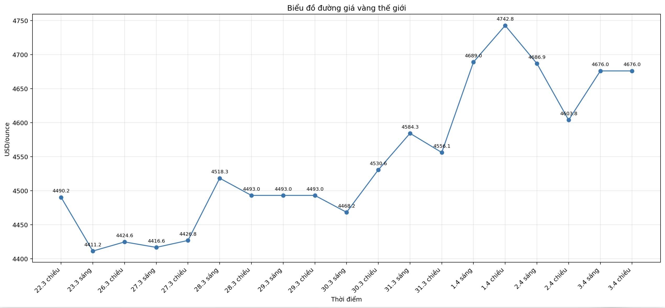 Diễn biến giá vàng thế giới những phiên giao dịch gần đây. Biểu đồ: Khương Duy