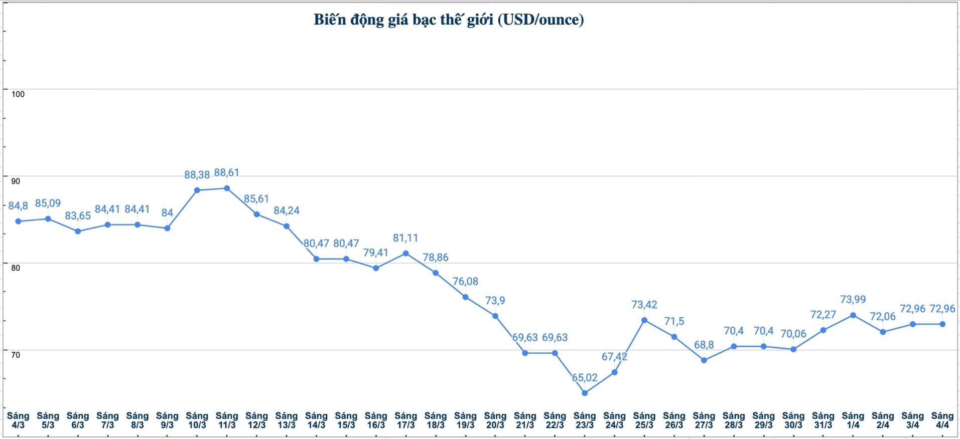 Diễn biến giá bạc thế giới những phiên gần đây. Biểu đồ: Phương Anh 