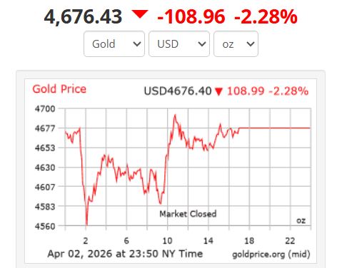 Giá vàng thế giới lúc 10h sáng 3.4 theo giờ Việt Nam. Ảnh: Goldprice