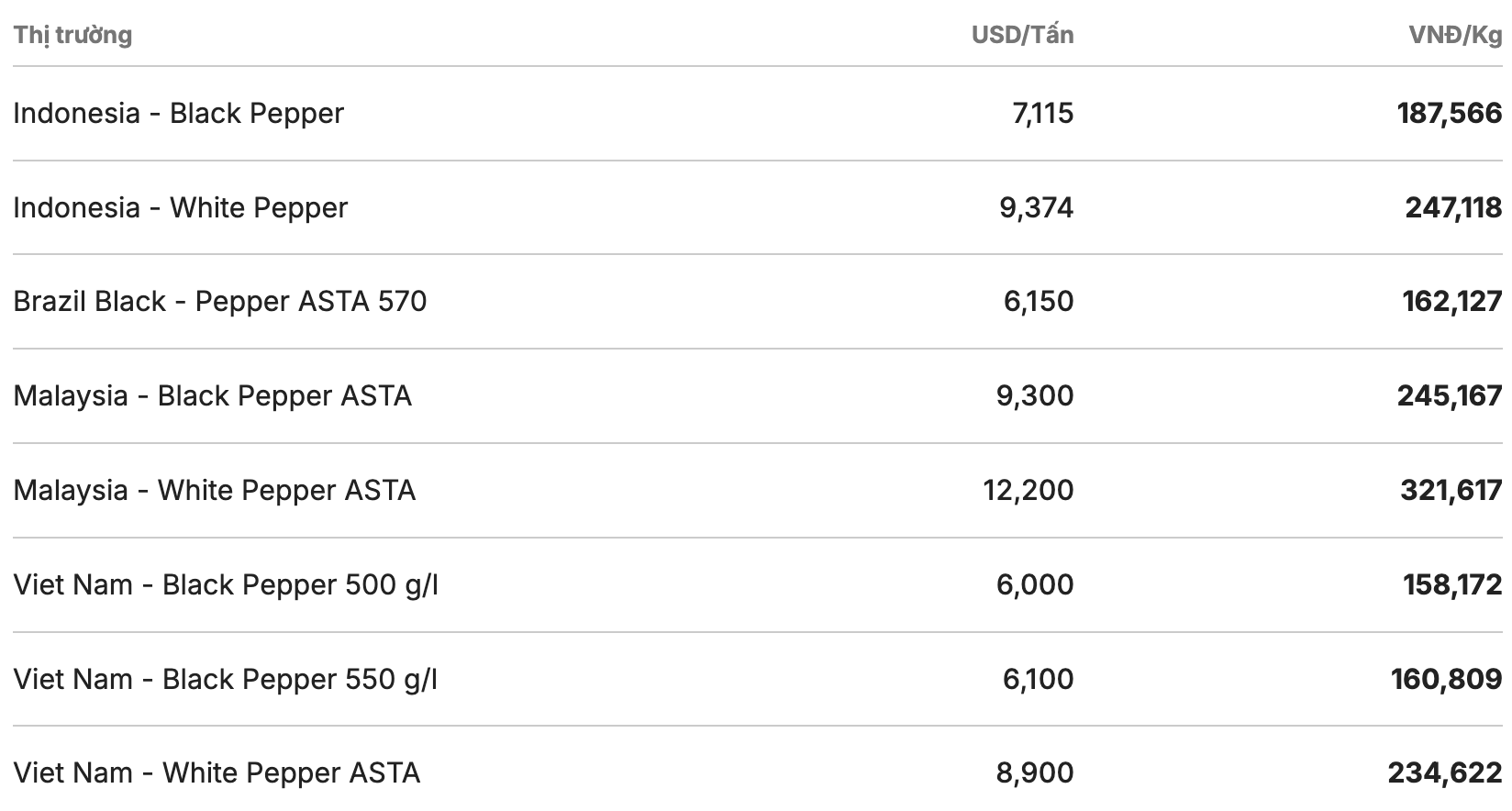 Giá tiêu thế giới cập nhật lúc 11h30 ngày 3.4. Nguồn: Giacaphe.com 