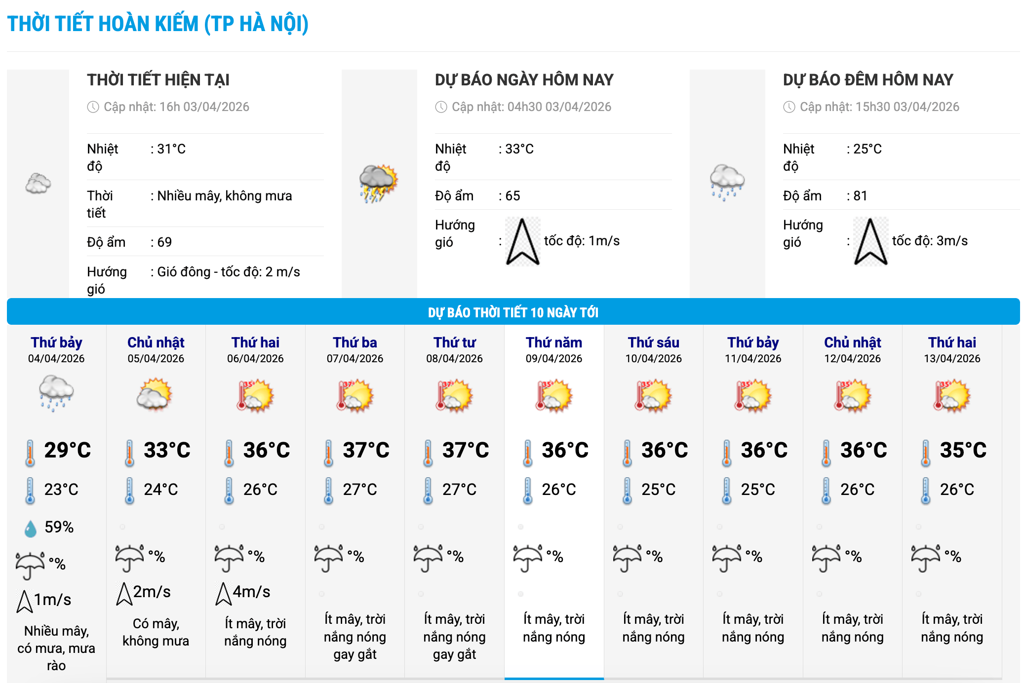 Biểu đồ nhiệt trong 10 ngày tới ở phường Hoàn Kiếm, Hà Nội cập nhật vào 16 giờ ngày 3.4. Ảnh: Trung tâm Dự báo Khí tượng Thủy văn Quốc gia