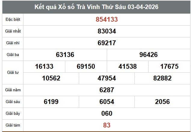 Kết quả xổ số Trà Vinh. Ảnh: Thế Toàn