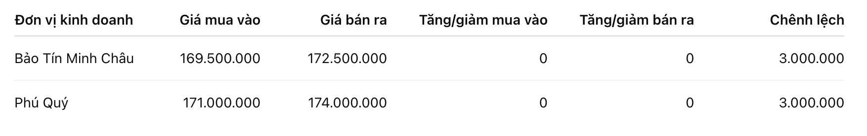 Giá vàng nhẫn trơn tại một số đơn vị kinh doanh. Đơn vị: đồng/lượng. Bảng: Khương Duy