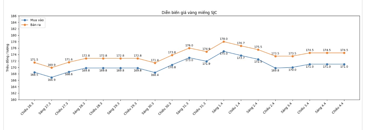 Diễn biến giá vàng SJC những phiên giao dịch gần đây. Biểu đồ: Khương Duy