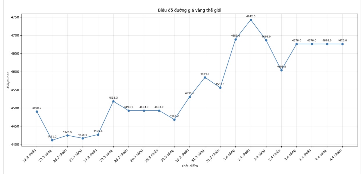 Diễn biến giá vàng thế giới những phiên giao dịch gần đây. Biểu đồ: Khương Duy