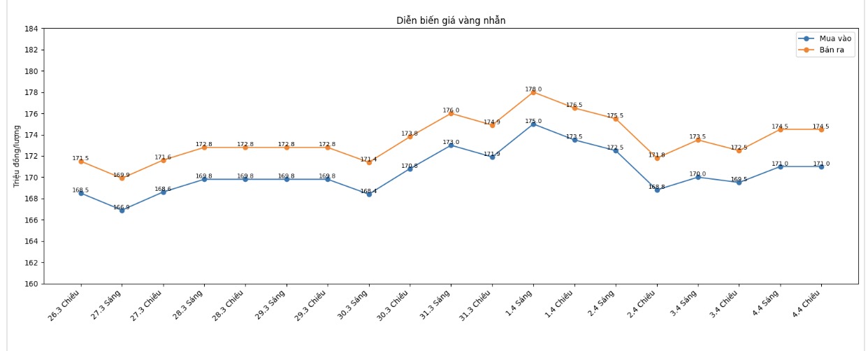 Diễn biến giá vàng nhẫn những phiên giao dịch gần đây. Biểu đồ: Khương Duy