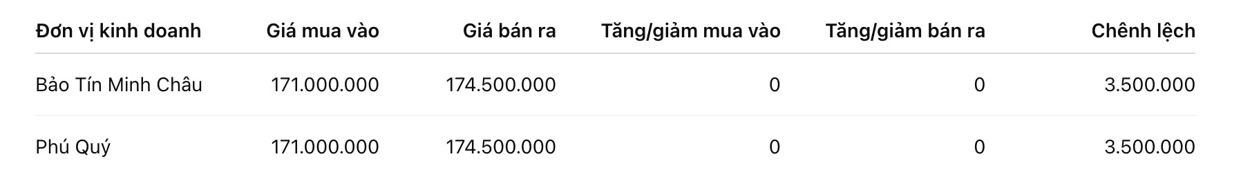 Giá vàng miếng SJC tại một số đơn vị kinh doanh. Đơn vị: đồng/lượng. Bảng: Khương Duy
