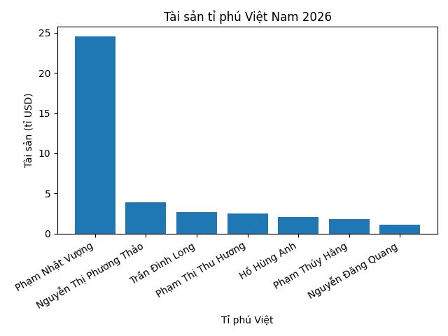 So sánh tài sản nhóm tỉ phú Việt theo cập nhật Forbes ngày 3.4.2026. Đồ hoạ: Minh Huy